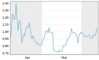 Chart Mini Future Short Apple - 6 Monate