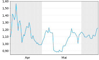 Chart Mini Future Short Apple - 6 Months