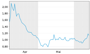 Chart Mini Future Short Allianz - 6 Months