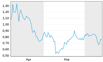 Chart Mini Future Short BASF - 6 Months