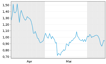 Chart Mini Future Short BASF - 6 Months