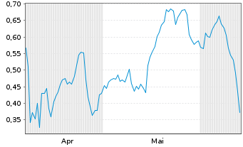 Chart Mini Future Long Deutsche Telekom - 6 Months