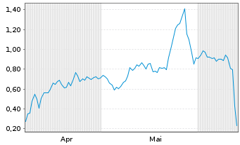 Chart Mini Future Long GameStop - 6 Monate