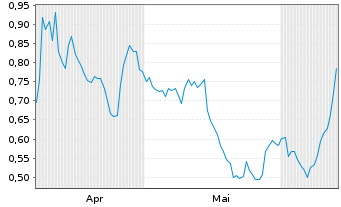 Chart Mini Future Short Deutsche Telekom - 6 Months