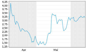 Chart Mini Future Short Thyssenkrupp - 6 Months