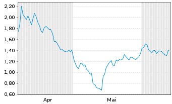 Chart Mini Future Short Nibe Industrier - 6 mois