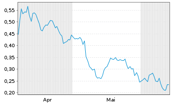 Chart Mini Future Short Aston Martin Lagonda - 6 Months