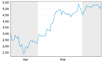 Chart Mini Future Long NVIDIA - 6 Monate