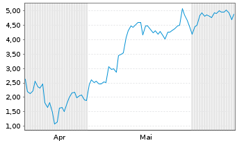 Chart Mini Future Long NVIDIA - 6 mois