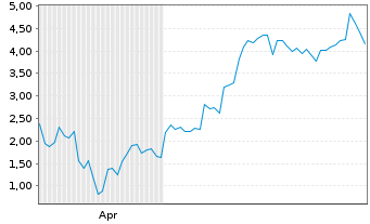 Chart Mini Future Long NVIDIA - 6 mois