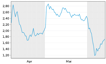 Chart Mini Future Short Hecla Mining - 6 Months