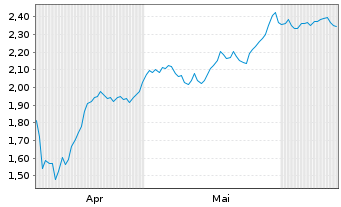 Chart Mini Future Long Hamborner REIT - 6 Months