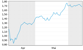 Chart Mini Future Long Hamborner REIT - 6 Months