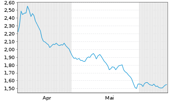 Chart Mini Future Short Hamborner REIT - 6 Months