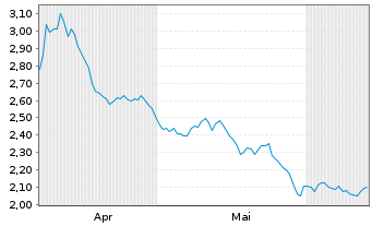 Chart Mini Future Short Hamborner REIT - 6 Months