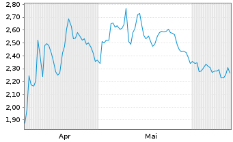 Chart Mini Future Short Amgen - 6 Months