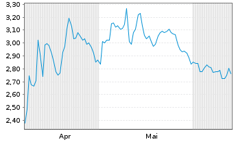 Chart Mini Future Short Amgen - 6 Months