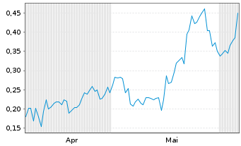 Chart Mini Future Long Ocugen - 6 Monate