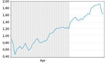 Chart Mini Future Long Nibe Industrier - 6 Monate