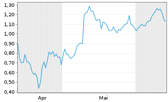 Chart Mini Future Long Amazon - 6 mois