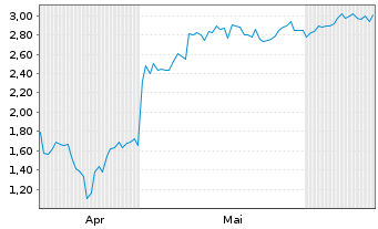 Chart Mini Future Long Microsoft - 6 Months
