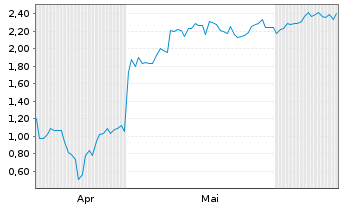 Chart Mini Future Long Microsoft - 6 Months