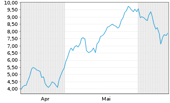 Chart Mini Future Long Rheinmetall - 6 mois