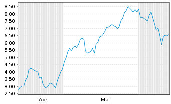 Chart Mini Future Long Rheinmetall - 6 Months