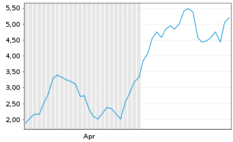 Chart Mini Future Long Rheinmetall - 6 Monate
