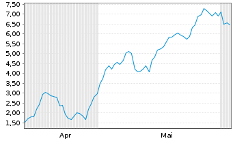 Chart Mini Future Long Rheinmetall - 6 Monate