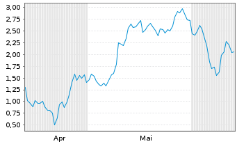 Chart Mini Future Long Tesla - 6 Months