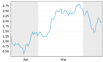 Chart Mini Future Long Tesla - 6 mois