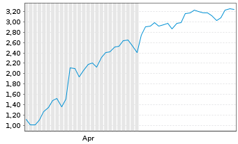 Chart Mini Future Long Siemens Energy - 6 Months