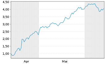 Chart Mini Future Long Siemens Energy - 6 mois
