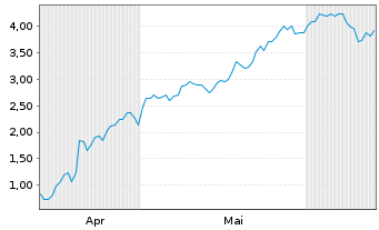 Chart Mini Future Long Siemens Energy - 6 mois