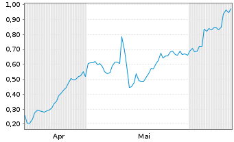 Chart Mini Future Long Bayer - 6 Months