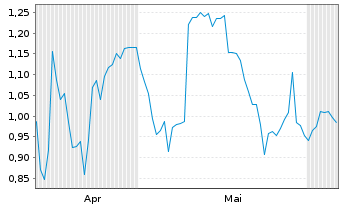 Chart Mini Future Long Apple - 6 Monate