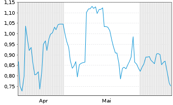 Chart Mini Future Long Apple - 6 Months