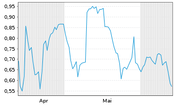 Chart Mini Future Long Apple - 6 Months