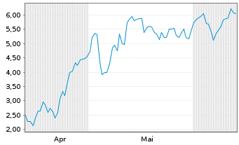Chart Mini Future Long Palantir - 6 Months