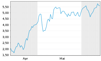 Chart Mini Future Long Palantir - 6 Months