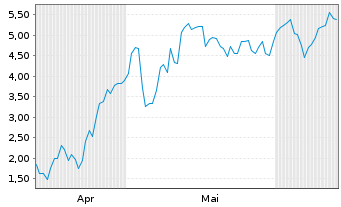 Chart Mini Future Long Palantir - 6 Months