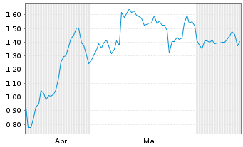 Chart Mini Future Long Mercedes-Benz - 6 Months
