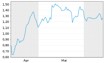 Chart Mini Future Long Mercedes-Benz - 6 Months