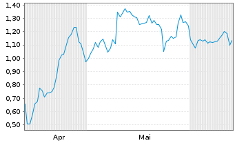 Chart Mini Future Long Mercedes-Benz - 6 Months