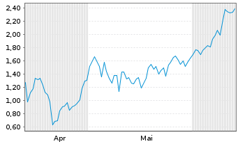 Chart Mini Future Long Novo-Nordisk - 6 mois