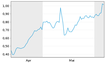 Chart Mini Future Long Bayer - 6 Monate