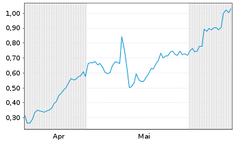 Chart Mini Future Long Bayer - 6 Months