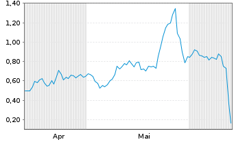 Chart Mini Future Long GameStop - 6 Months