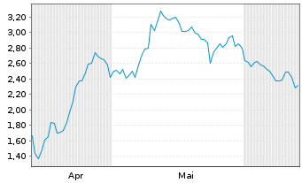 Chart Mini Future Long Volkswagen - 6 Months
